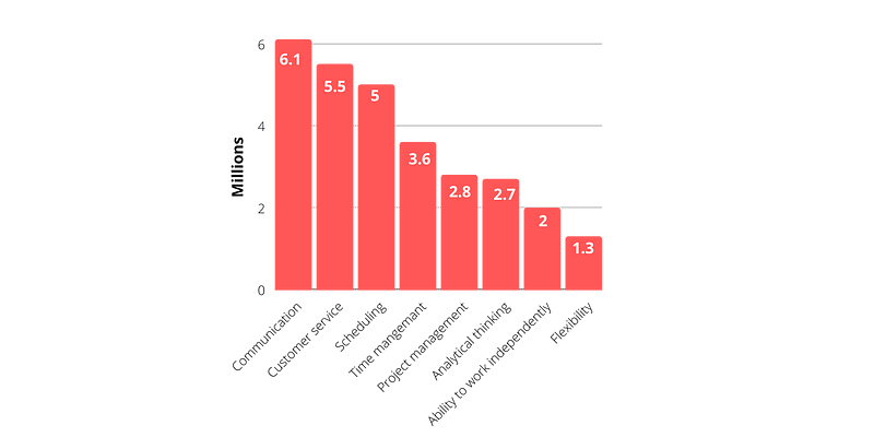 Chart illustrating in-demand soft skills.