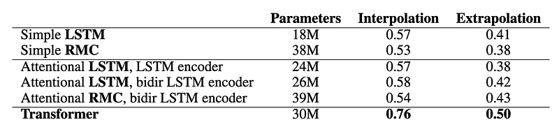 Performance comparison of LLMs in reasoning tasks