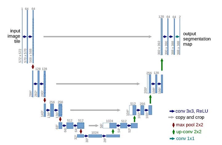 U-Net Architecture Overview