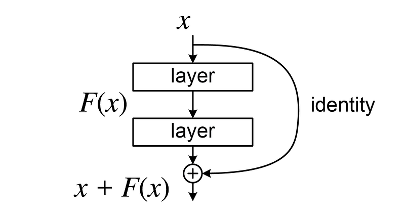 Residual Connections in U-Net