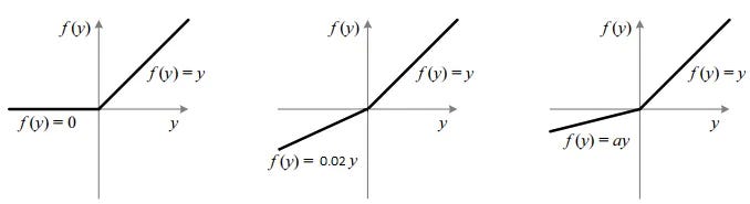 Activation Functions Comparison