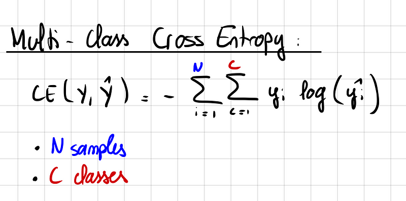 Cross Entropy Function Illustration