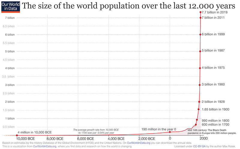 Population growth and its implications for sustainability