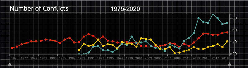 Graph illustrating armed conflicts worldwide