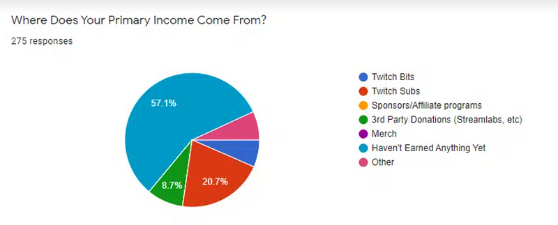 Viewer statistics for Twitch streamers