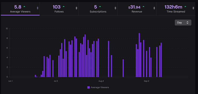 Personal streaming statistics