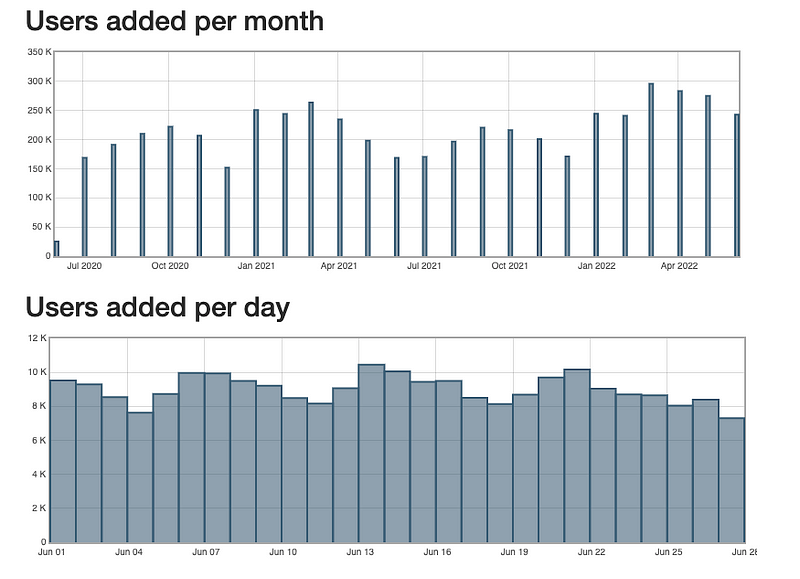 Statistics of Internet Archive users