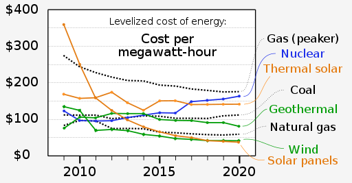 A graphical representation of LCOE trends in energy sources.