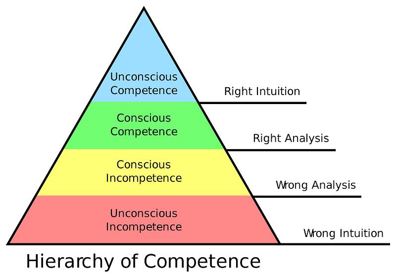 Stages of Competence in Skill Acquisition