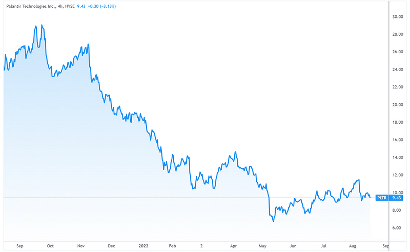 Palantir Stock Price Chart