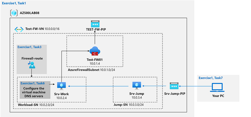 Azure architecture diagram for secure network access