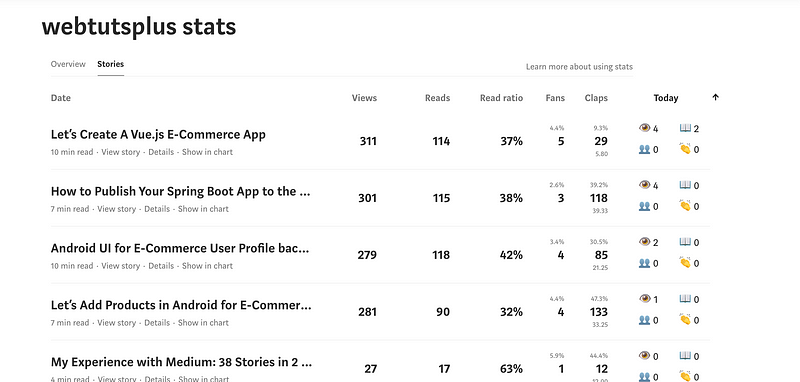 Publication Stats Overview