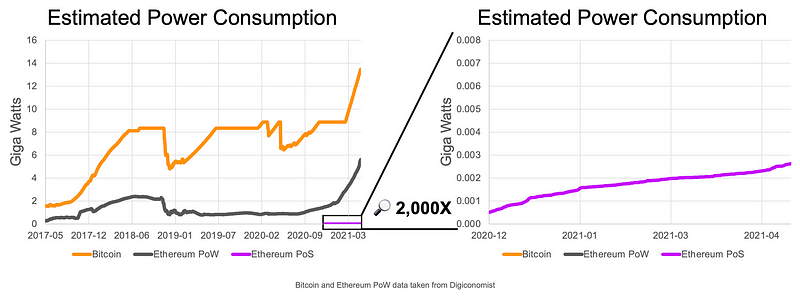 Estimated power consumption comparison between PoW and PoS