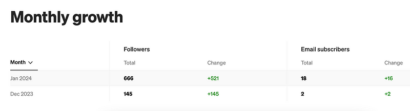 Tracking Medium Article Performance