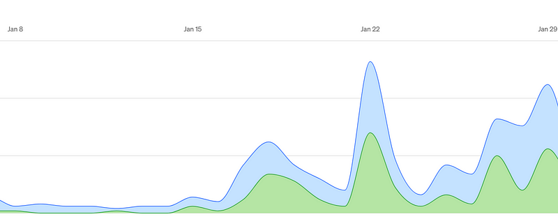 Building Connections on Medium