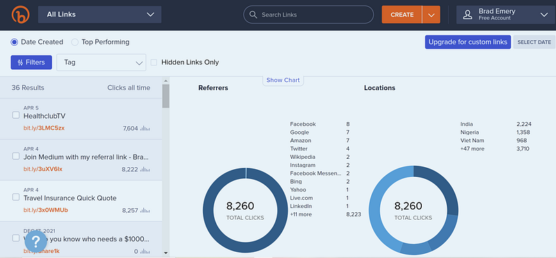 Advertising platforms performance comparison