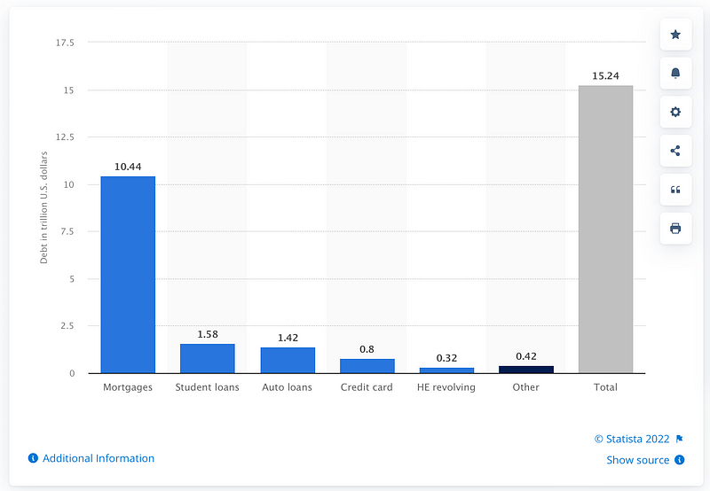 Debt categories in US households