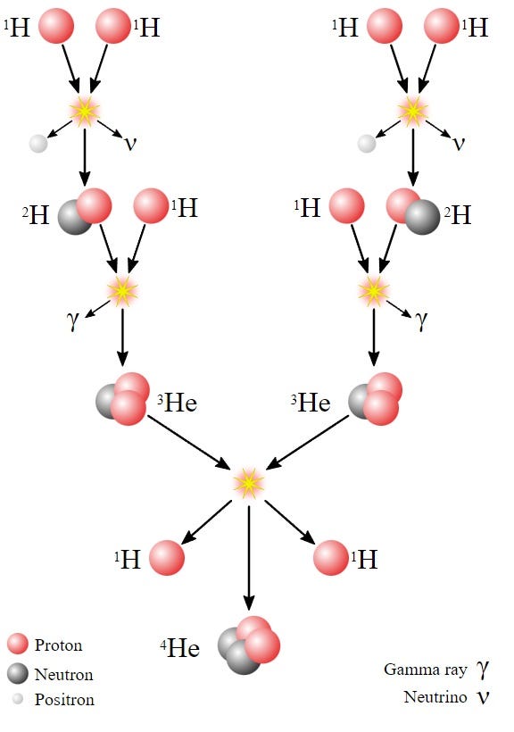 Illustration of nuclear fusion process in the Sun