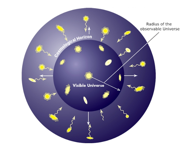 Visualization of cosmological horizon and beyond