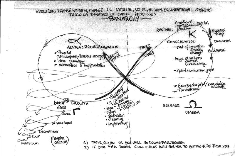 Illustration of adaptive cycles in systems