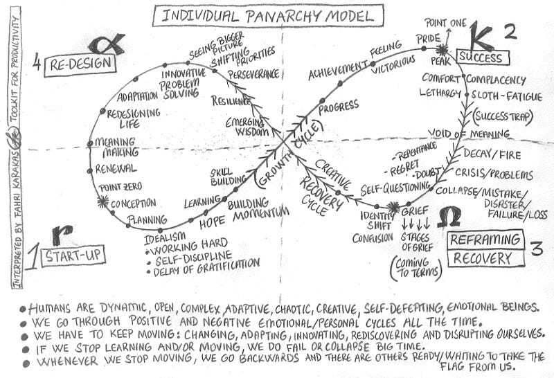 Image depicting individual emotional cycles