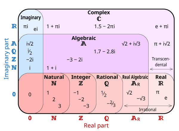 Diagram of complex number sets