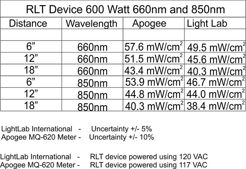 Light intensity measurement results