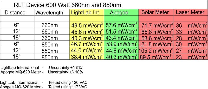 Summary of measurement findings