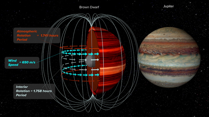 Comparison of a brown dwarf and Jupiter