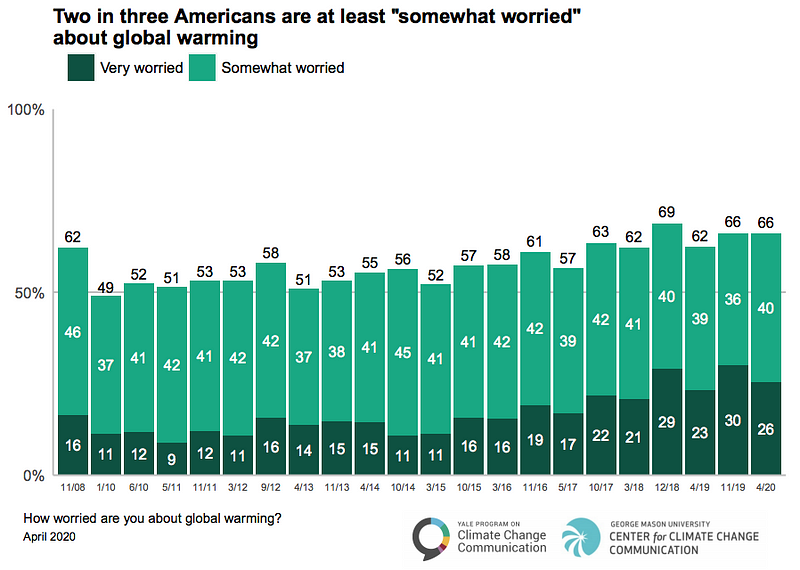 Survey results on public perception of global warming