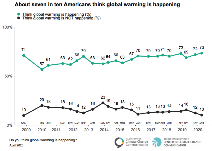 Graph showing the causes of global warming