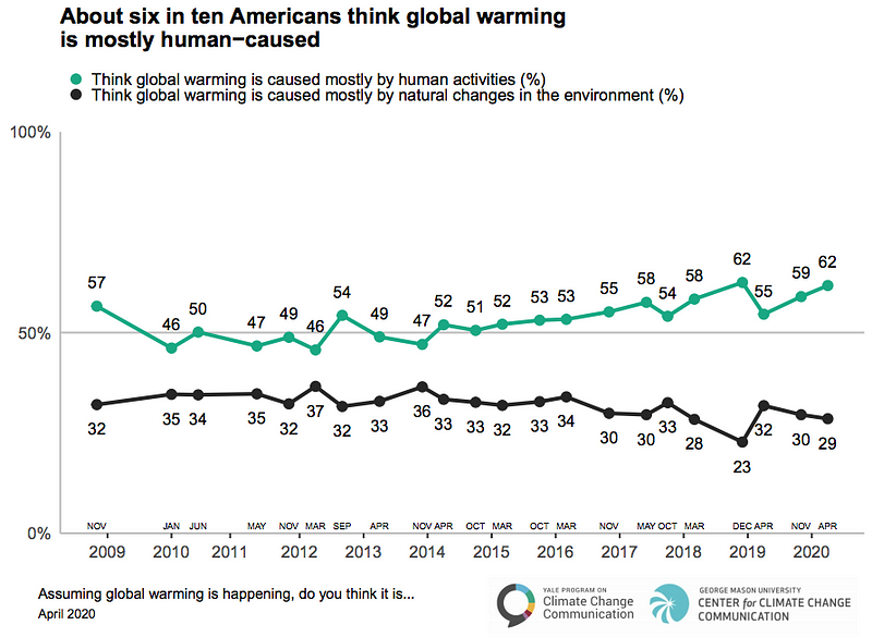 Statistics on personal responsibility regarding climate change