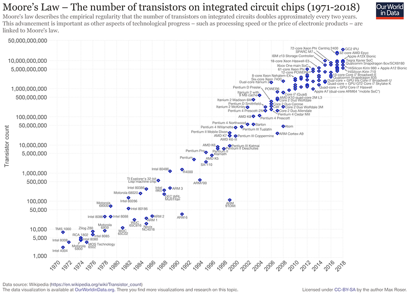 CPU introduction timeline