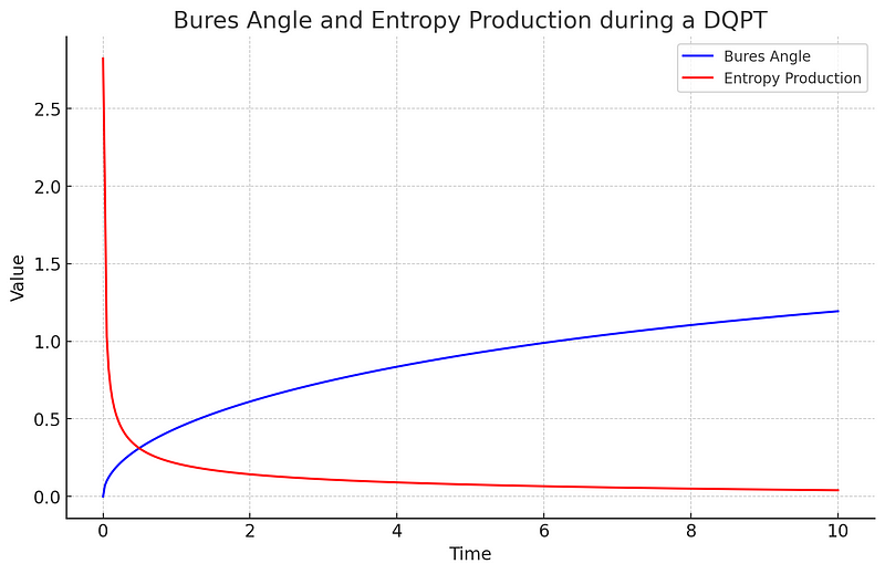 Graph showing Bures angle and entropy production over time