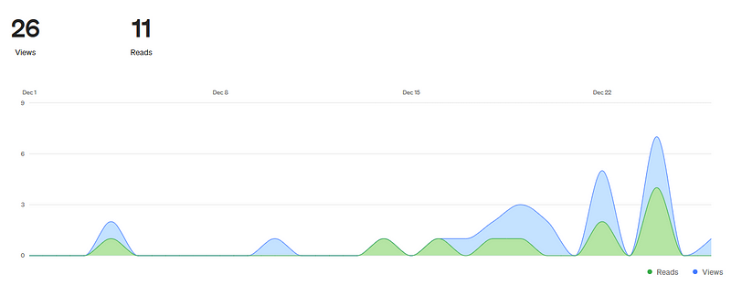 Daily stats from the 30-day challenge