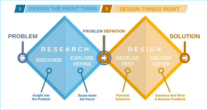 Visualization of the Double Diamond design process