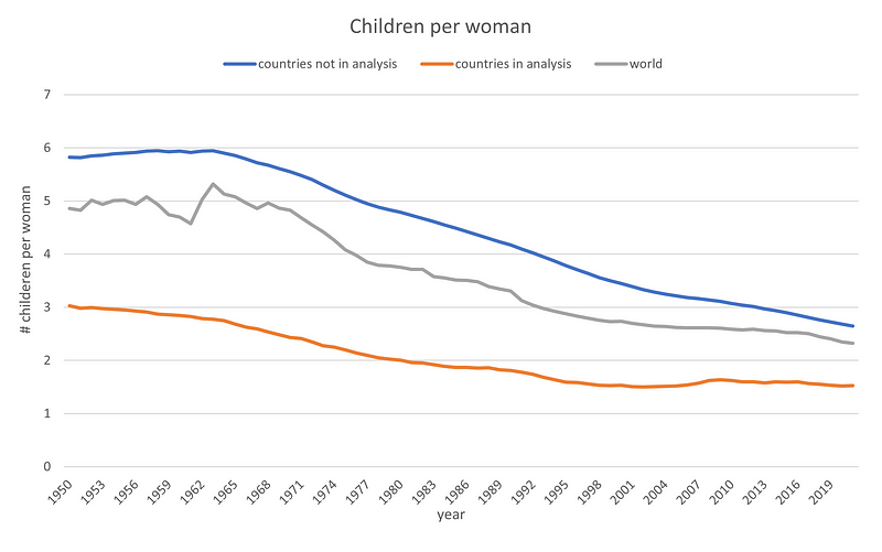 Graph showing global fertility rates over decades