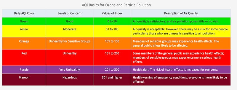 Air Quality Index Overview