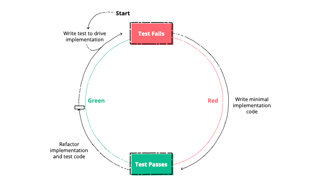 Red-Green-Refactor Cycle Illustration