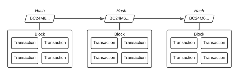 Blockchain structure and mining process