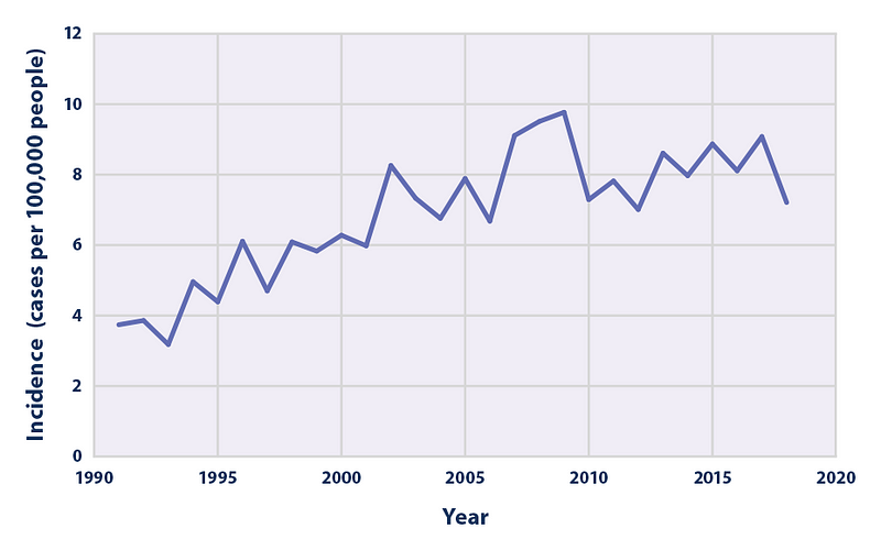 Lyme Disease Cases Over the Years