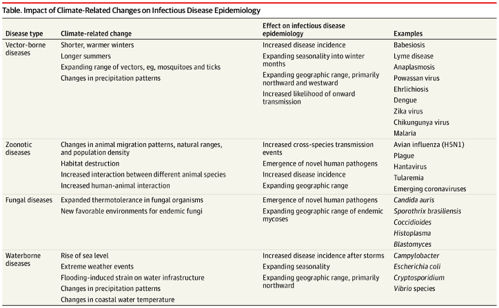 Addressing Climate-Related Health Concerns