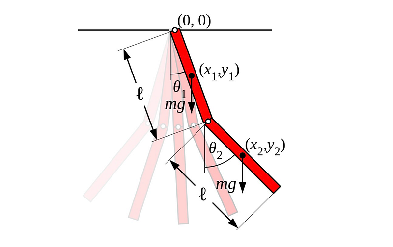 Visual representation of the double pendulum