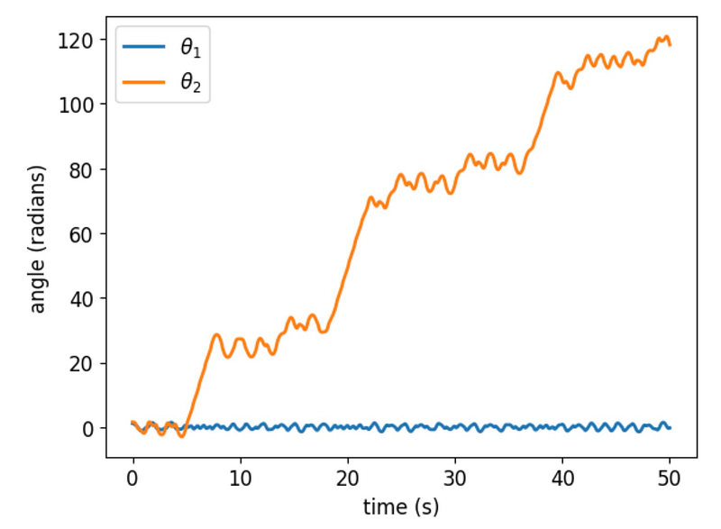 Graph of angles over time