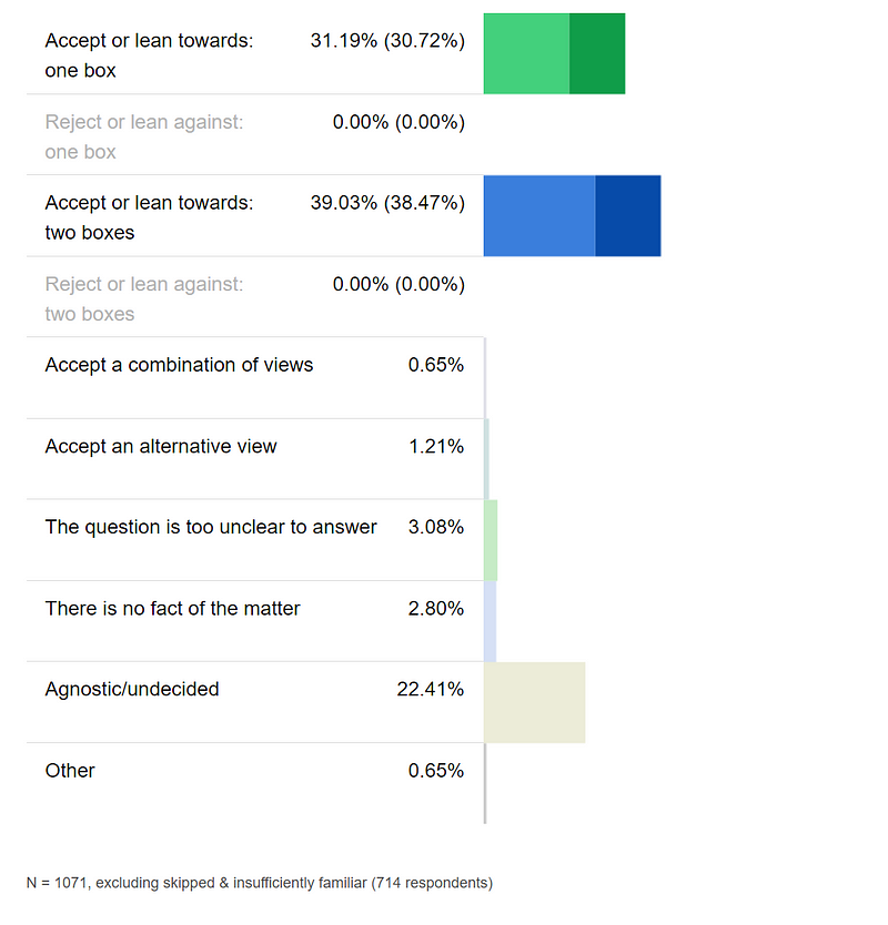 Survey results for Newcomb's problem