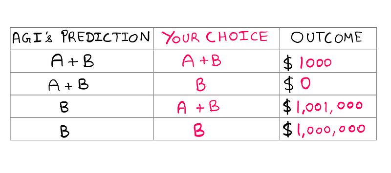 Outcome table illustrating game options