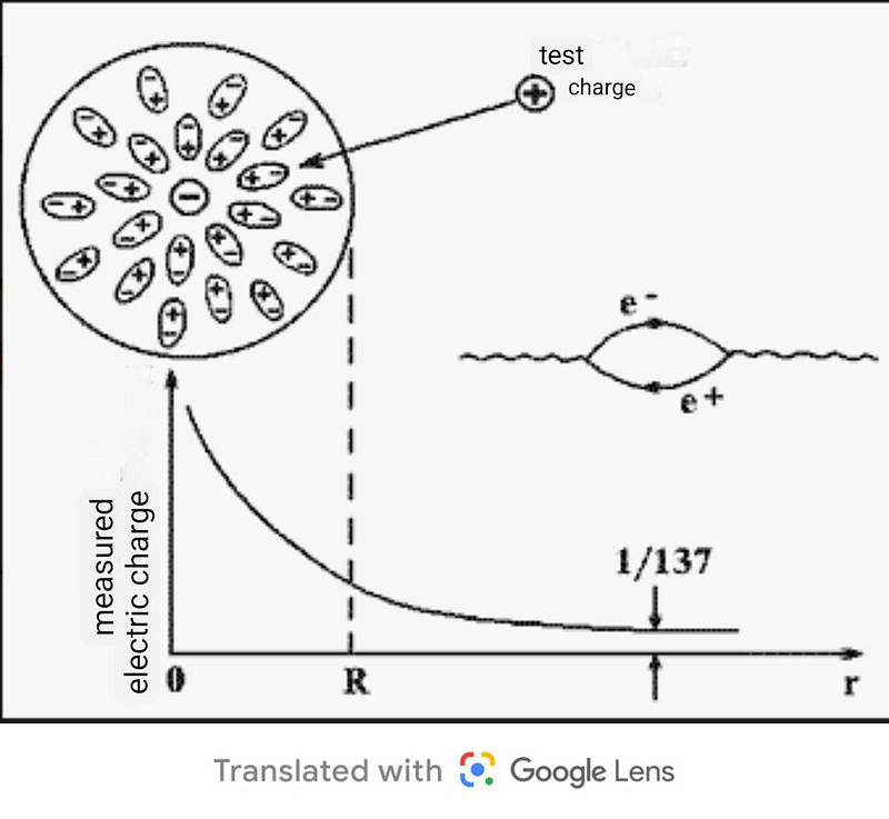 Diagram showing electron charge shielding