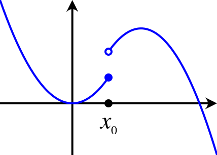 Example of a discontinuous function