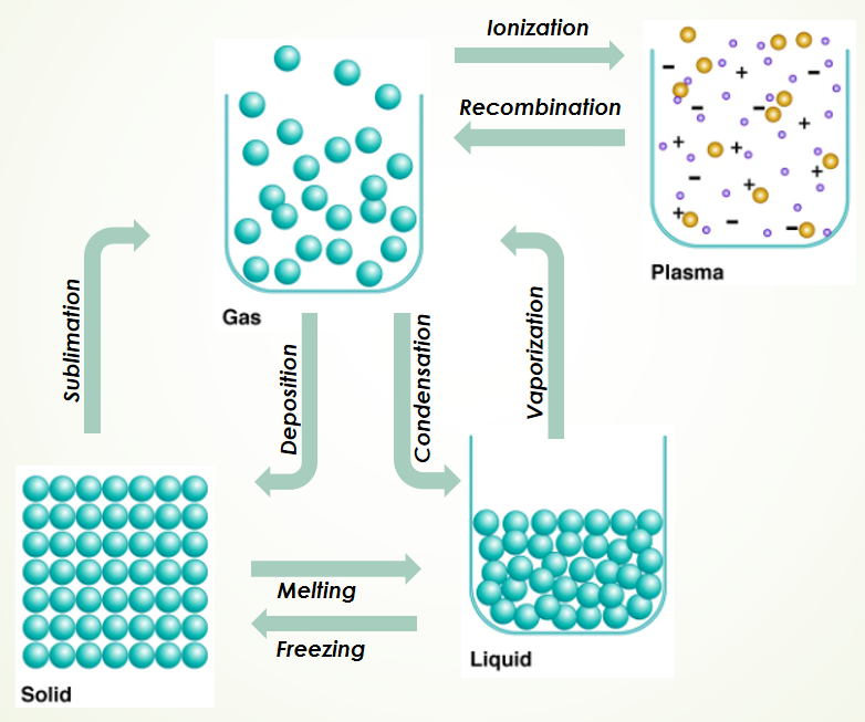 Diagram illustrating phase transitions of water