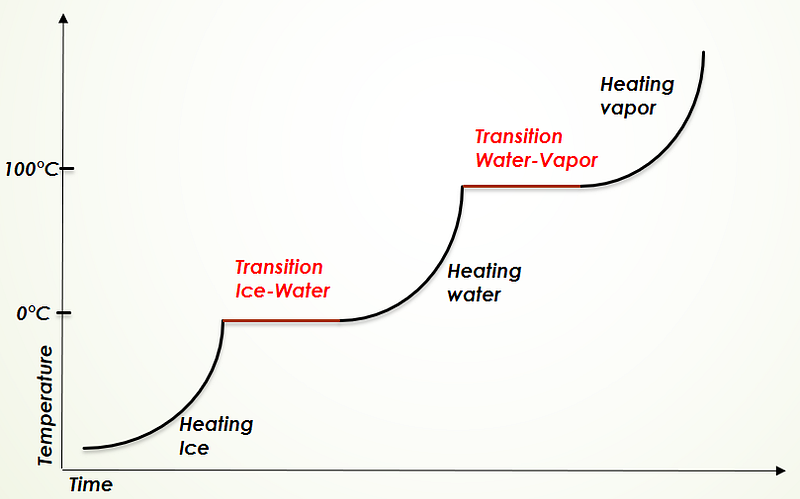 Energy requirements for melting ice